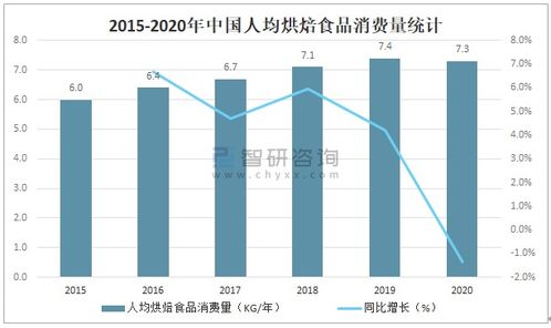 2021年中國烘焙食品行業市場規模及未來發展趨勢分析