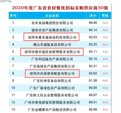 2020年度廣東省食材餐飲招標(biāo)采購供應(yīng)商TOP50揭曉 鼎和盛集團(tuán)旗下三子公司榮膺前十